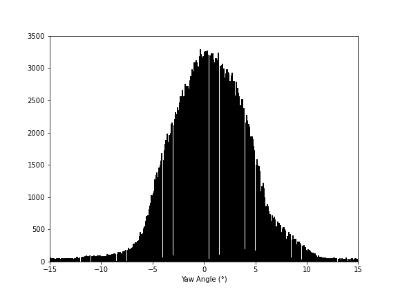 distribution statistique de l'angle de lacet