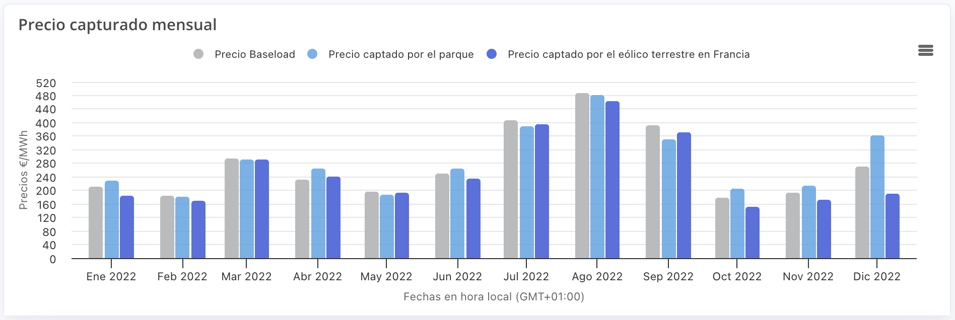 onshore spot precios comparación con precios capturados por el eólico