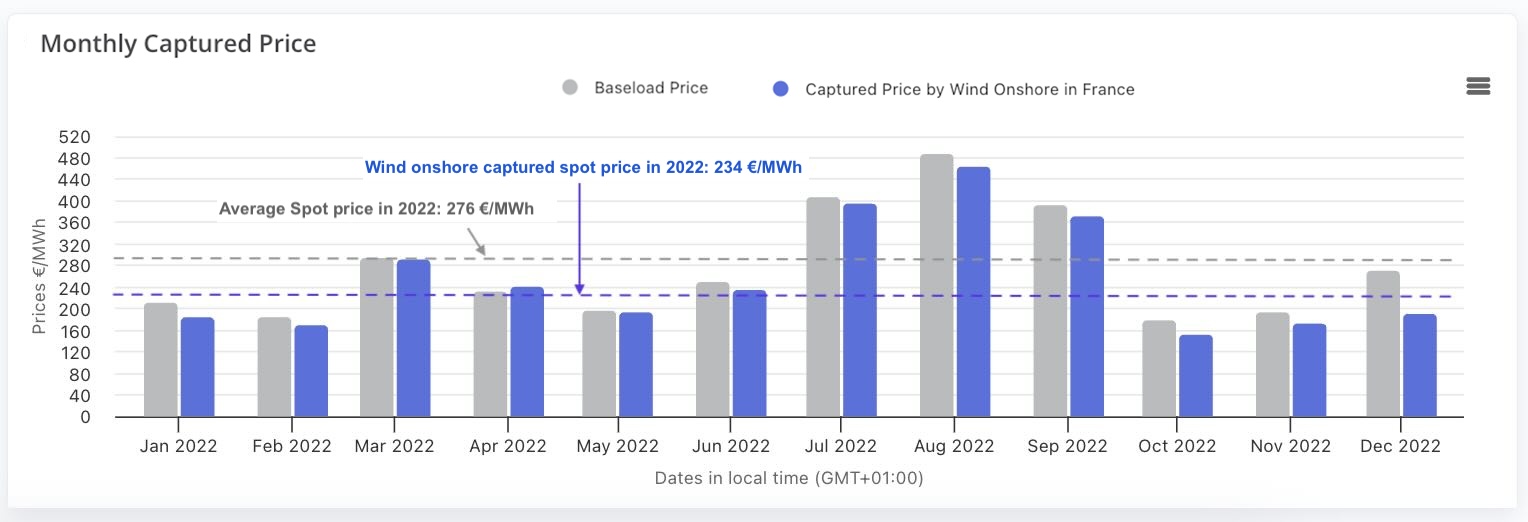 precios spot capturados en 2022