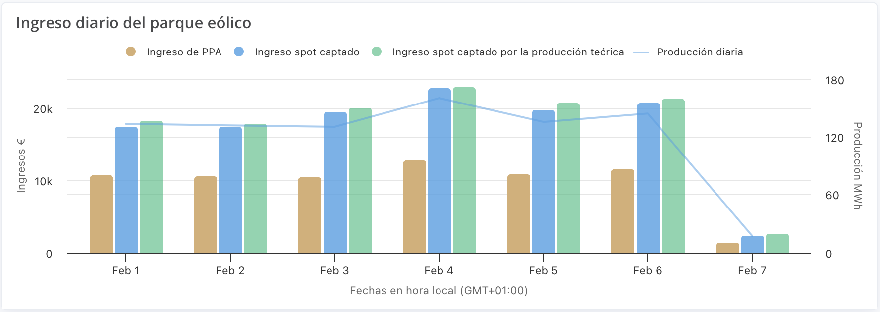 PPA versus Ingresos Calculados Simulador