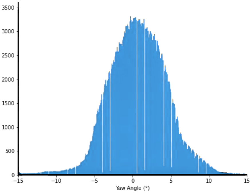 statistical distribution of the yaw angle